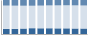 Grafico struttura della popolazione Comune di Rivarossa (TO)