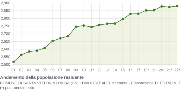 Andamento popolazione Comune di Santa Vittoria d'Alba (CN)