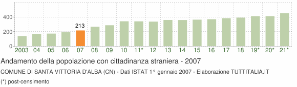 Grafico andamento popolazione stranieri Comune di Santa Vittoria d'Alba (CN)