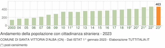Grafico andamento popolazione stranieri Comune di Santa Vittoria d'Alba (CN)