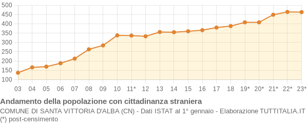 Andamento popolazione stranieri Comune di Santa Vittoria d'Alba (CN)