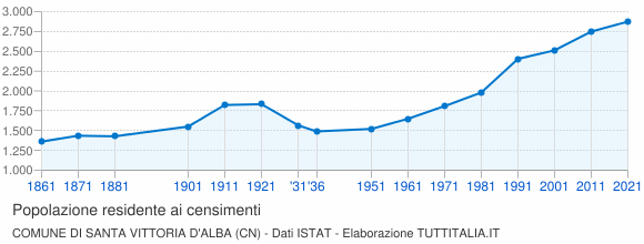 Grafico andamento storico popolazione Comune di Santa Vittoria d'Alba (CN)