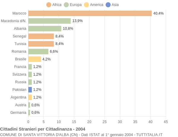 Grafico cittadinanza stranieri - Santa Vittoria d'Alba 2004