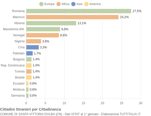 Grafico cittadinanza stranieri - Santa Vittoria d'Alba 2015