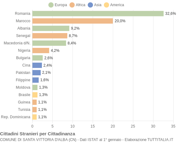 Grafico cittadinanza stranieri - Santa Vittoria d'Alba 2017