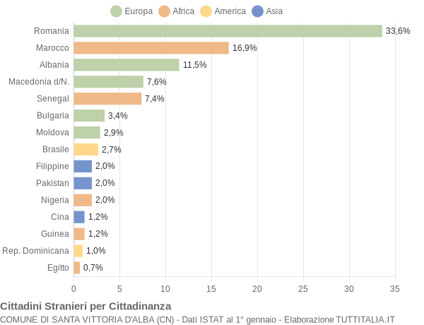 Grafico cittadinanza stranieri - Santa Vittoria d'Alba 2019