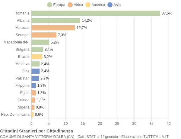 Grafico cittadinanza stranieri - Santa Vittoria d'Alba 2022