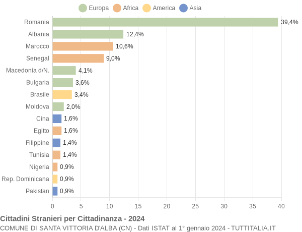 Grafico cittadinanza stranieri - Santa Vittoria d'Alba 2024