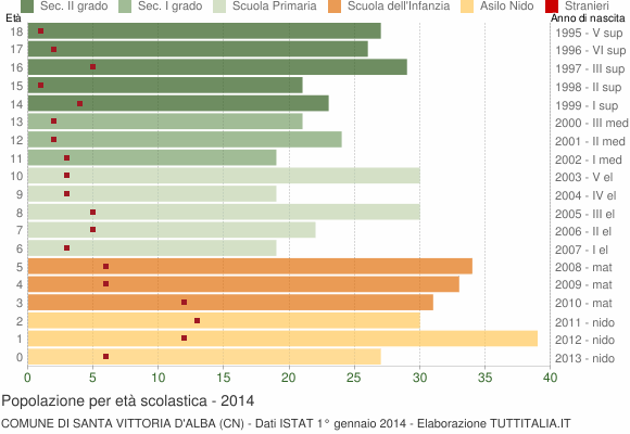 Grafico Popolazione in età scolastica - Santa Vittoria d'Alba 2014