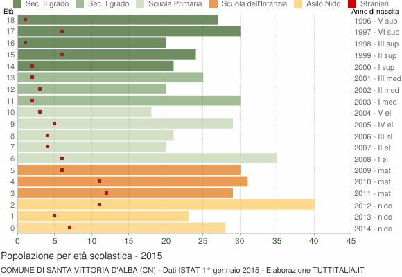 Grafico Popolazione in età scolastica - Santa Vittoria d'Alba 2015