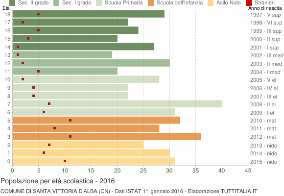Grafico Popolazione in età scolastica - Santa Vittoria d'Alba 2016