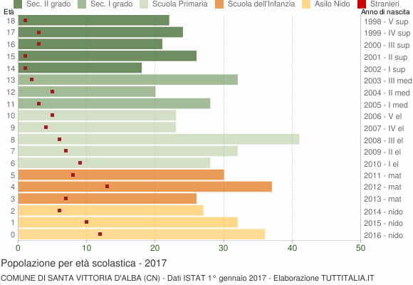 Grafico Popolazione in età scolastica - Santa Vittoria d'Alba 2017