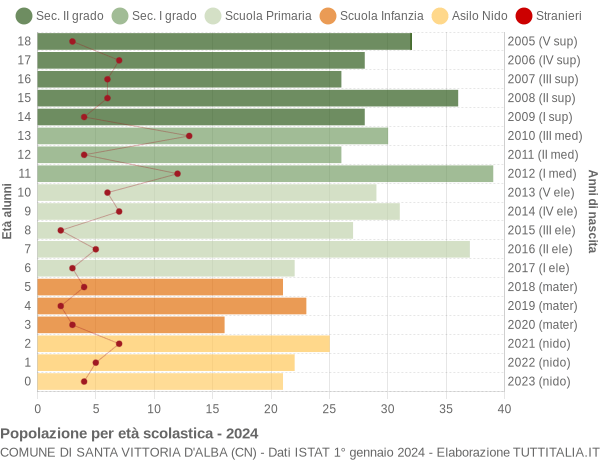 Grafico Popolazione in età scolastica - Santa Vittoria d'Alba 2024