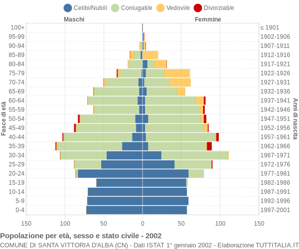 Grafico Popolazione per età, sesso e stato civile Comune di Santa Vittoria d'Alba (CN)