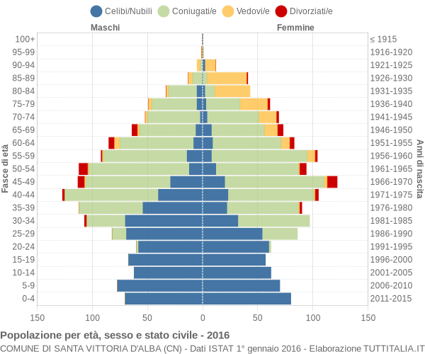 Grafico Popolazione per età, sesso e stato civile Comune di Santa Vittoria d'Alba (CN)