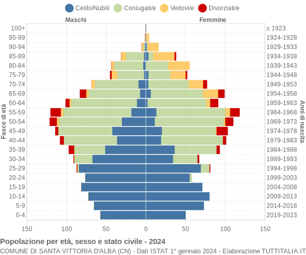 Grafico Popolazione per età, sesso e stato civile Comune di Santa Vittoria d'Alba (CN)