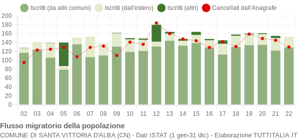 Flussi migratori della popolazione Comune di Santa Vittoria d'Alba (CN)