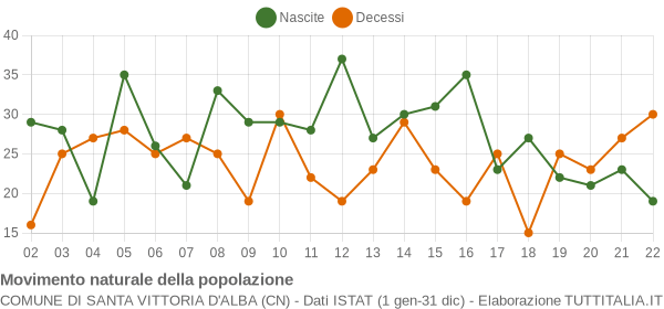 Grafico movimento naturale della popolazione Comune di Santa Vittoria d'Alba (CN)