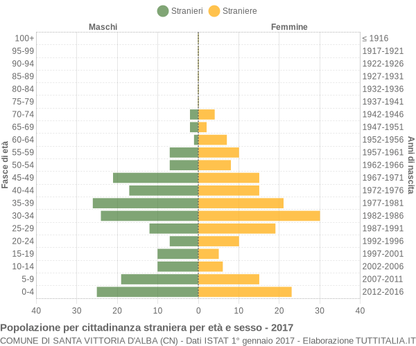 Grafico cittadini stranieri - Santa Vittoria d'Alba 2017