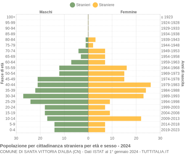 Grafico cittadini stranieri - Santa Vittoria d'Alba 2024