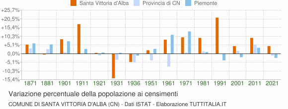 Grafico variazione percentuale della popolazione Comune di Santa Vittoria d'Alba (CN)