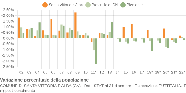 Variazione percentuale della popolazione Comune di Santa Vittoria d'Alba (CN)