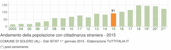 Grafico andamento popolazione stranieri Comune di Solero (AL)