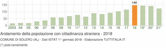 Grafico andamento popolazione stranieri Comune di Solero (AL)
