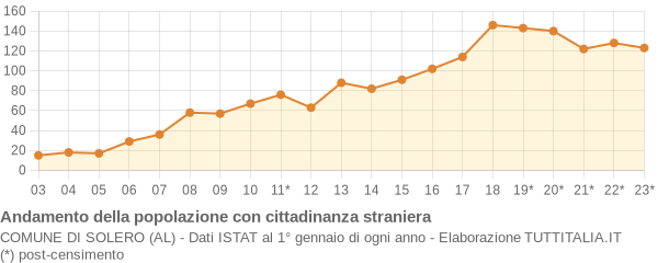 Andamento popolazione stranieri Comune di Solero (AL)