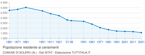 Grafico andamento storico popolazione Comune di Solero (AL)