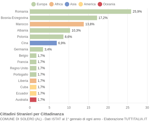 Grafico cittadinanza stranieri - Solero 2008