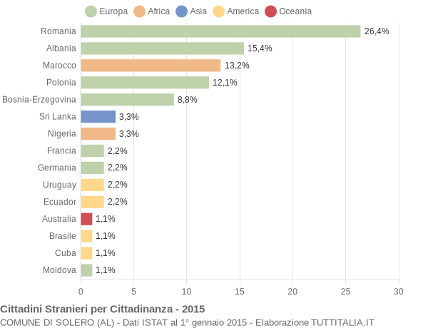 Grafico cittadinanza stranieri - Solero 2015