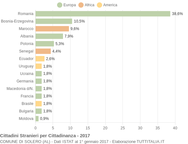 Grafico cittadinanza stranieri - Solero 2017