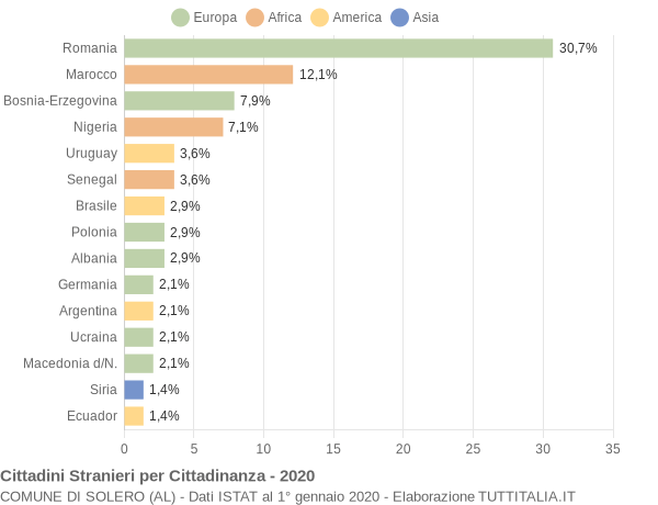 Grafico cittadinanza stranieri - Solero 2020