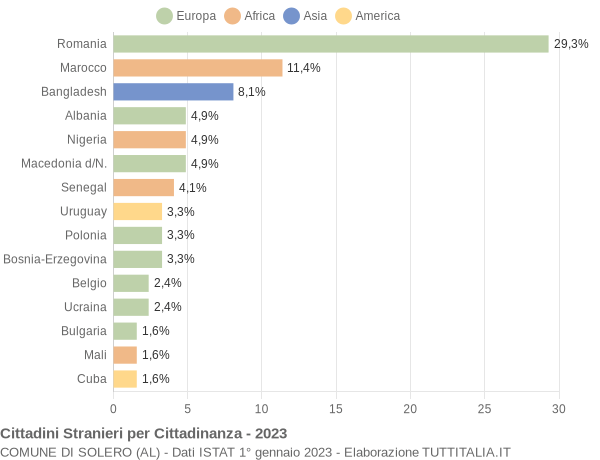 Grafico cittadinanza stranieri - Solero 2023