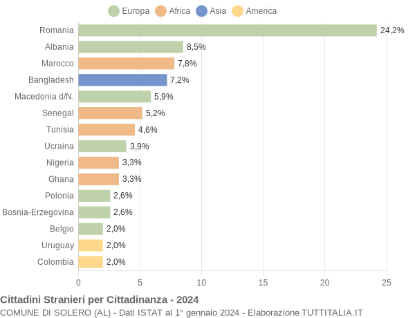 Grafico cittadinanza stranieri - Solero 2024