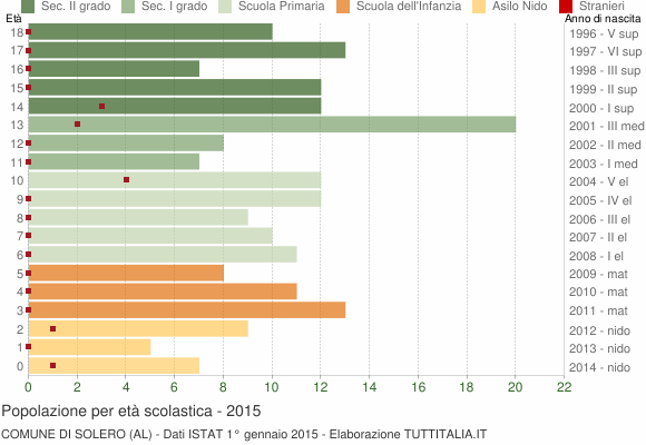 Grafico Popolazione in età scolastica - Solero 2015