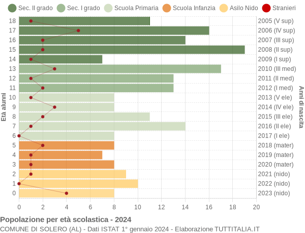 Grafico Popolazione in età scolastica - Solero 2024