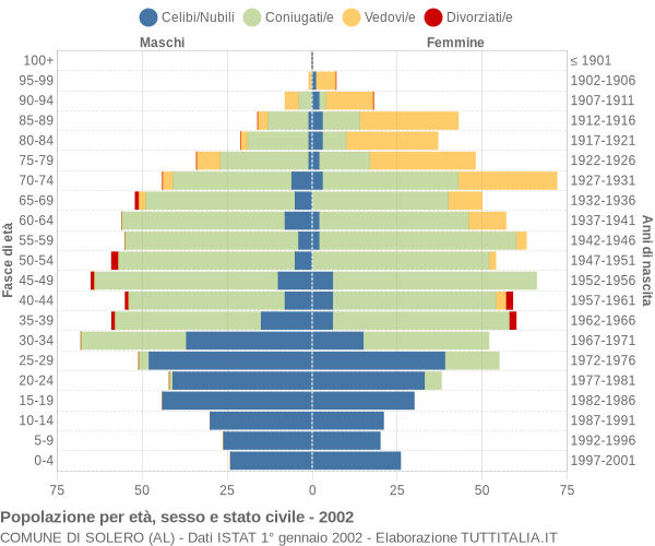 Grafico Popolazione per età, sesso e stato civile Comune di Solero (AL)