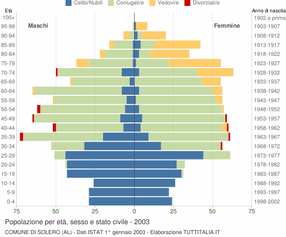 Grafico Popolazione per età, sesso e stato civile Comune di Solero (AL)