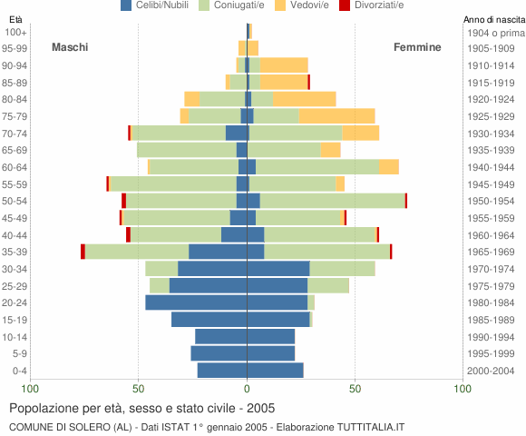 Grafico Popolazione per età, sesso e stato civile Comune di Solero (AL)