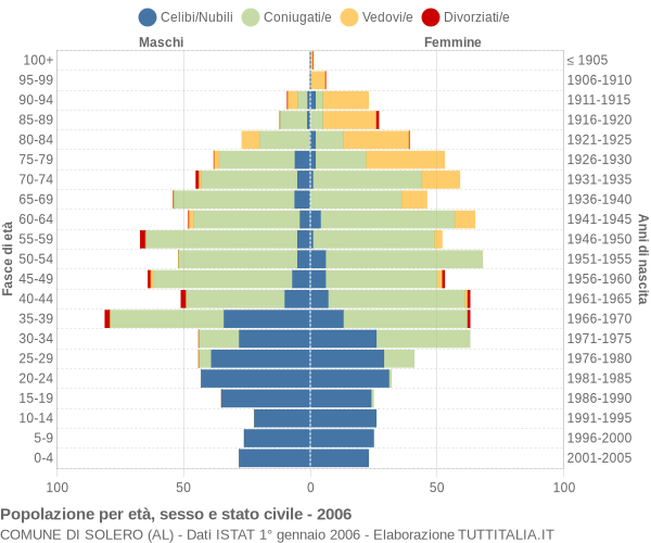 Grafico Popolazione per età, sesso e stato civile Comune di Solero (AL)