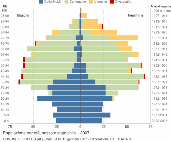 Grafico Popolazione per età, sesso e stato civile Comune di Solero (AL)