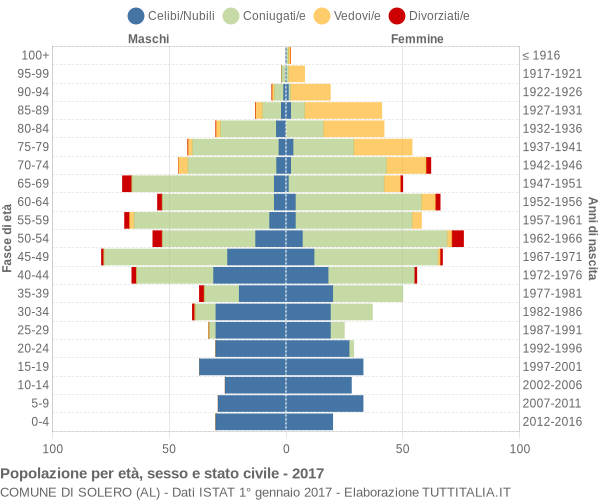 Grafico Popolazione per età, sesso e stato civile Comune di Solero (AL)