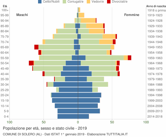 Grafico Popolazione per età, sesso e stato civile Comune di Solero (AL)