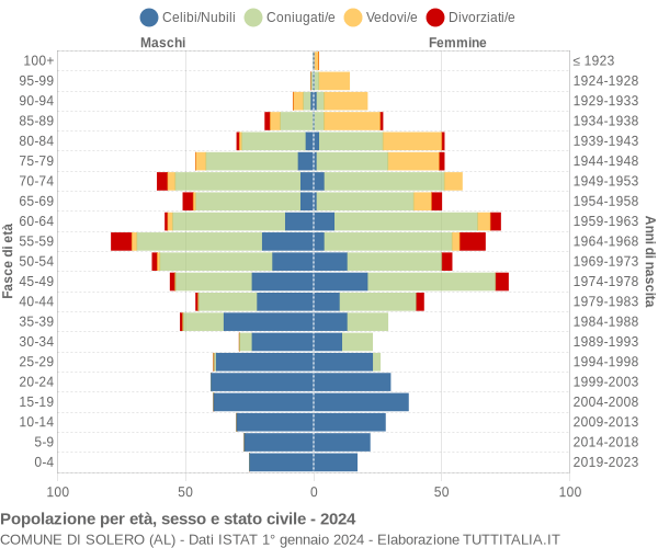 Grafico Popolazione per età, sesso e stato civile Comune di Solero (AL)