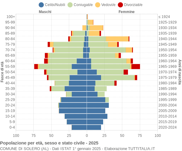 Grafico Popolazione per età, sesso e stato civile Comune di Solero (AL)