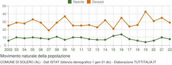 Grafico movimento naturale della popolazione Comune di Solero (AL)