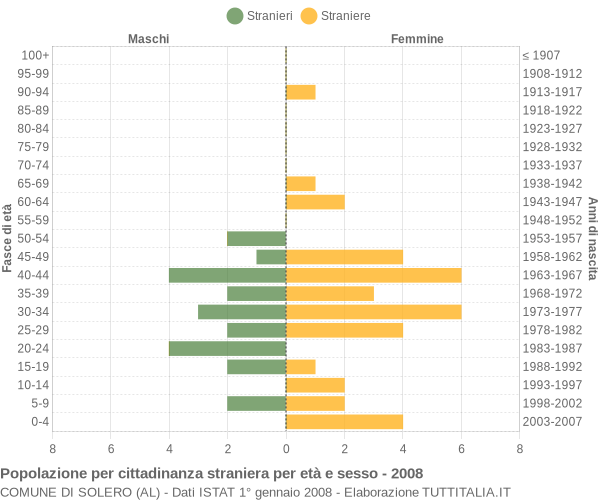 Grafico cittadini stranieri - Solero 2008