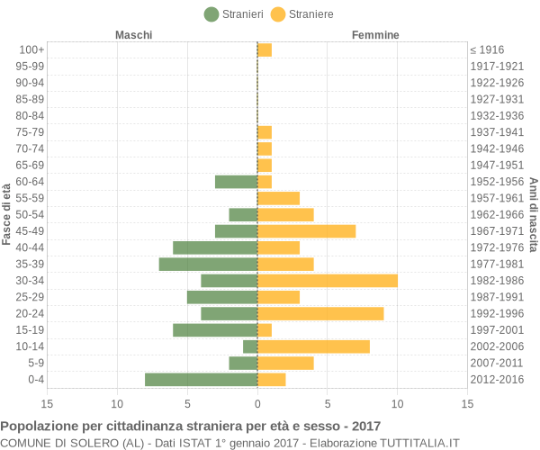 Grafico cittadini stranieri - Solero 2017